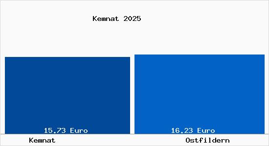 Vergleich Mietspiegel Ostfildern mit Ostfildern Kemnat