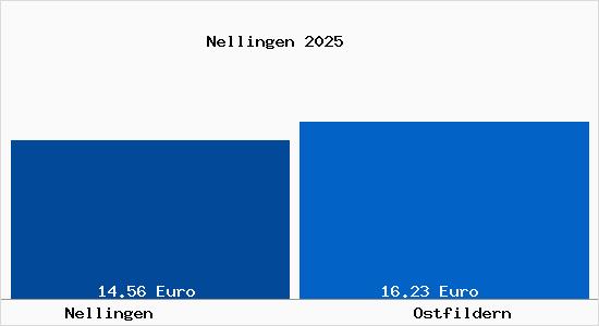 Vergleich Mietspiegel Ostfildern mit Ostfildern Nellingen