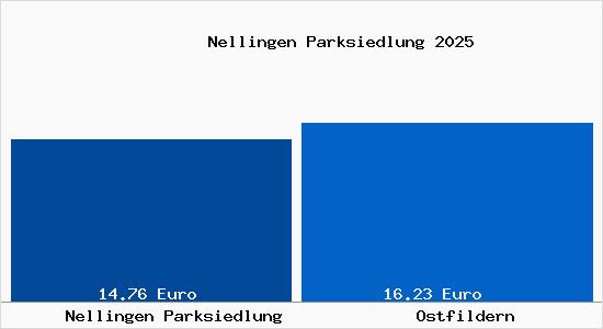 Vergleich Mietspiegel Ostfildern mit Ostfildern Nellingen Parksiedlung