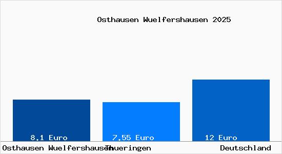 Aktueller Mietspiegel in Osthausen Wuelfershausen