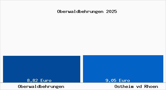 Vergleich Mietspiegel Ostheim vor der Rh&ouml;n mit Ostheim vor der Rh&ouml;n Oberwaldbehrungen