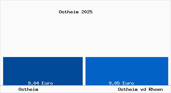 Vergleich Mietspiegel Ostheim vor der Rh&ouml;n mit Ostheim vor der Rh&ouml;n Ostheim