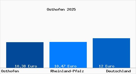 Aktueller Mietspiegel in Osthofen Rheinhessen