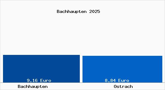 Vergleich Mietspiegel Ostrach mit Ostrach Bachhaupten