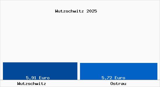 Vergleich Mietspiegel Ostrau mit Ostrau Wutzschwitz