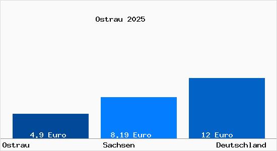 Aktueller Mietspiegel in Ostrau Sachsen