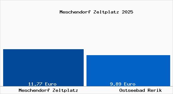 Vergleich Mietspiegel Ostseebad Rerik mit Ostseebad Rerik Meschendorf Zeltplatz