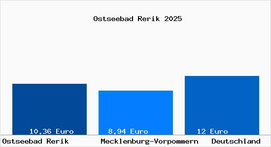 Aktueller Mietspiegel in Ostseebad Rerik