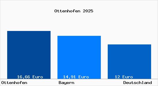 Aktueller Mietspiegel in Ottenhofen Oberbayern