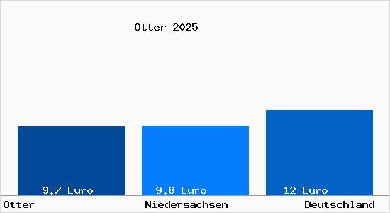 Aktueller Mietspiegel in Otter