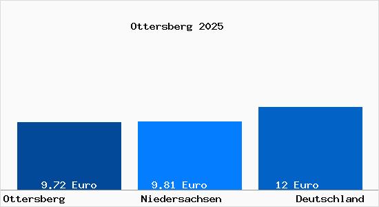Aktueller Mietspiegel in Ottersberg b. Bremen