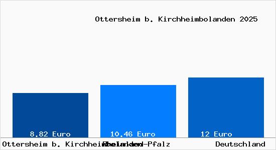 Aktueller Mietspiegel in Ottersheim b. Kirchheimbolanden