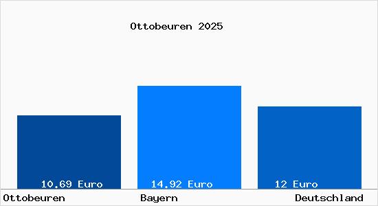 Aktueller Mietspiegel in Ottobeuren