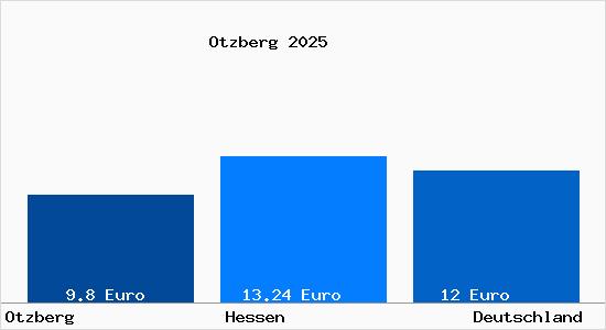 Aktueller Mietspiegel in Otzberg