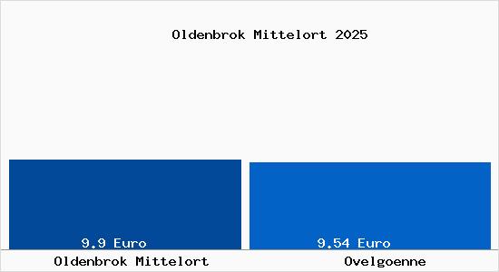 Vergleich Mietspiegel Ovelg&ouml;nne mit Ovelg&ouml;nne Oldenbrok Mittelort