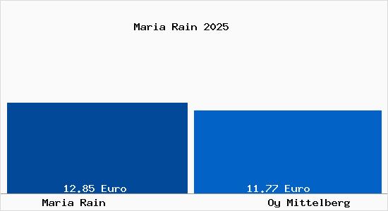 Vergleich Mietspiegel Oy Mittelberg mit Oy Mittelberg Maria Rain