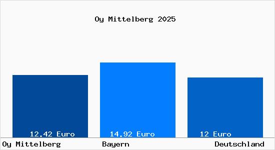 Aktueller Mietspiegel in Oy Mittelberg