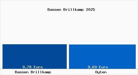 Vergleich Mietspiegel Oyten mit Oyten Bassen Brillkamp