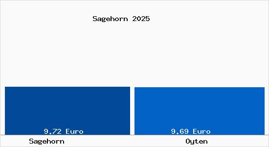 Vergleich Mietspiegel Oyten mit Oyten Sagehorn
