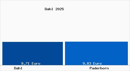 Vergleich Mietspiegel Paderborn mit Paderborn Dahl