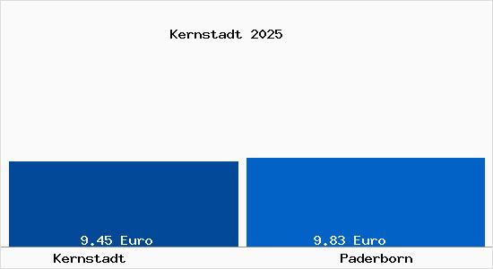 Vergleich Mietspiegel Paderborn mit Paderborn Kernstadt