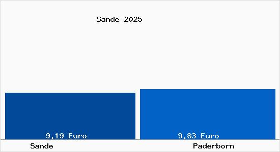 Vergleich Mietspiegel Paderborn mit Paderborn Sande