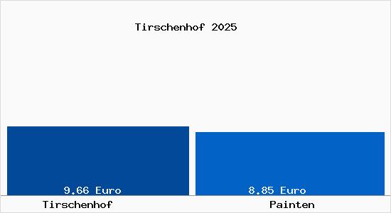 Vergleich Mietspiegel Painten mit Painten Tirschenhof