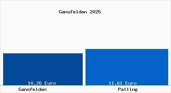 Vergleich Mietspiegel Palling mit Palling Gansfelden