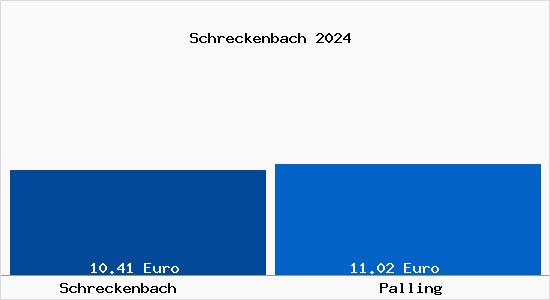 Vergleich Mietspiegel Palling mit Palling Schreckenbach