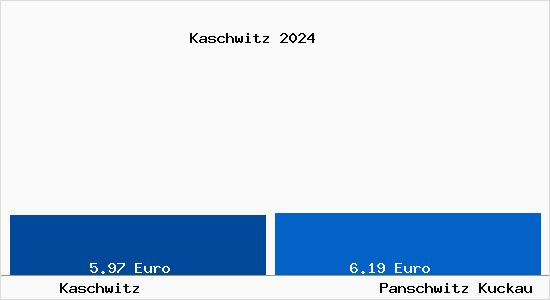 Vergleich Mietspiegel Panschwitz Kuckau mit Panschwitz Kuckau Kaschwitz