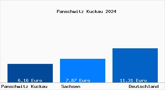 Aktueller Mietspiegel in Panschwitz Kuckau