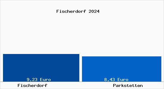 Vergleich Mietspiegel Parkstetten mit Parkstetten Fischerdorf