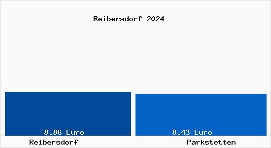 Vergleich Mietspiegel Parkstetten mit Parkstetten Reibersdorf