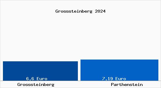 Vergleich Mietspiegel Parthenstein mit Parthenstein Grosssteinberg