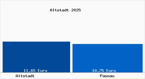 Vergleich Mietspiegel Passau mit Passau Altstadt