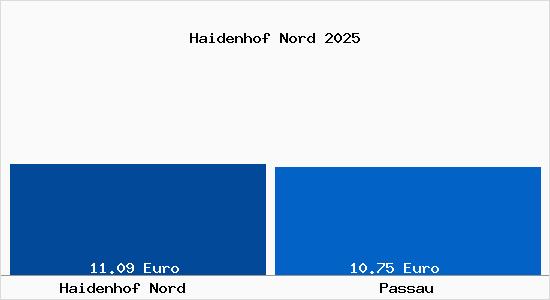 Vergleich Mietspiegel Passau mit Passau Haidenhof Nord