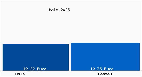Vergleich Mietspiegel Passau mit Passau Hals