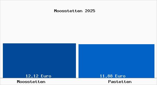 Vergleich Mietspiegel Pastetten mit Pastetten Moosstetten