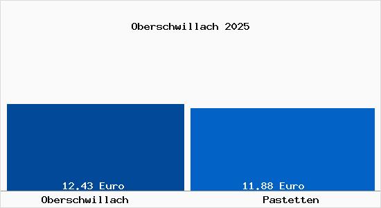 Vergleich Mietspiegel Pastetten mit Pastetten Oberschwillach