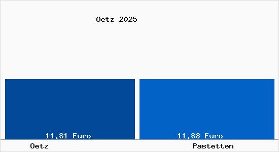 Vergleich Mietspiegel Pastetten mit Pastetten &Ouml;tz
