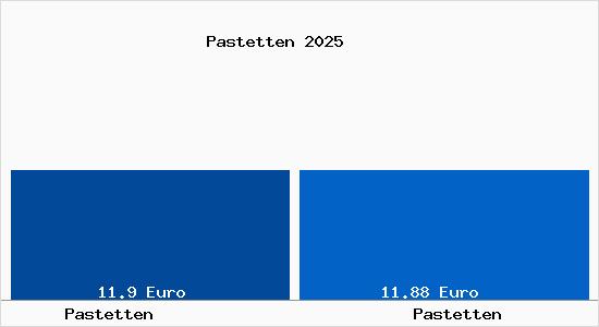 Vergleich Mietspiegel Pastetten mit Pastetten Pastetten