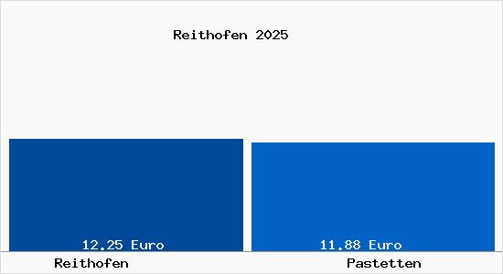 Vergleich Mietspiegel Pastetten mit Pastetten Reithofen