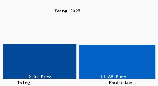 Vergleich Mietspiegel Pastetten mit Pastetten Taing