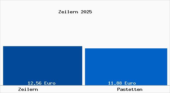 Vergleich Mietspiegel Pastetten mit Pastetten Zeilern