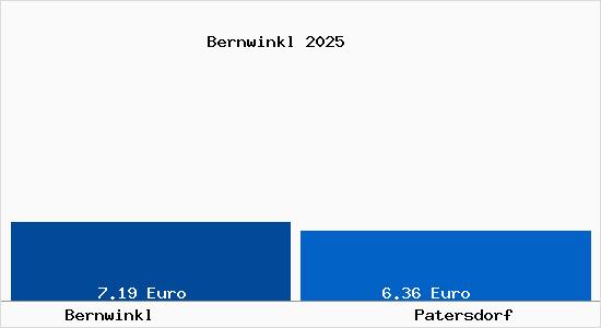 Vergleich Mietspiegel Patersdorf mit Patersdorf Bernwinkl