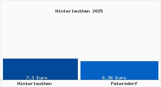 Vergleich Mietspiegel Patersdorf mit Patersdorf Hinterleuthen