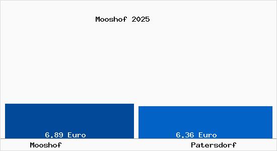 Vergleich Mietspiegel Patersdorf mit Patersdorf Mooshof