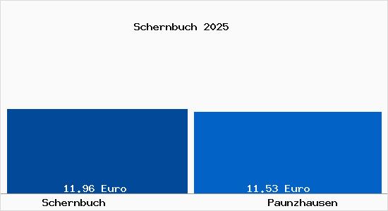 Vergleich Mietspiegel Paunzhausen mit Paunzhausen Schernbuch