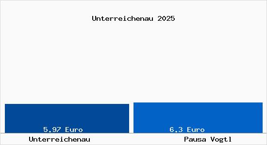 Vergleich Mietspiegel Pausa Vogtl mit Pausa Vogtl Unterreichenau