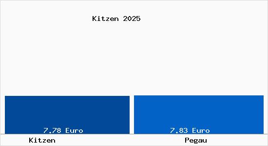 Vergleich Mietspiegel Pegau mit Pegau Kitzen